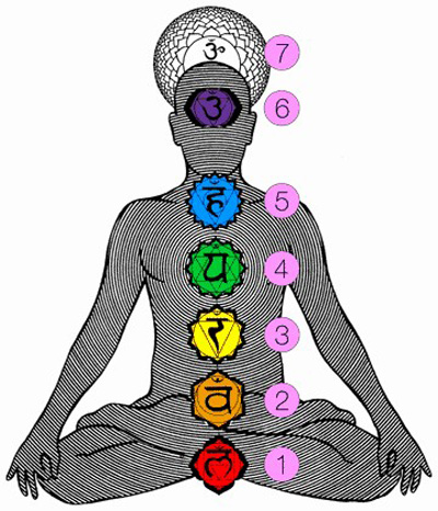 Tantra Yoga Chakras